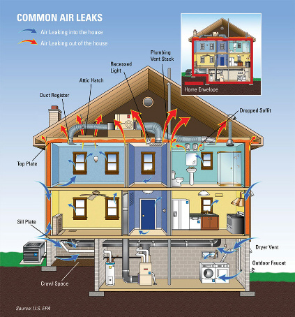 Sources of Energy Loss - Common Air Leaks