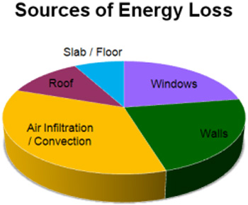 ICF Energy Performance - Sources of Energy Loss